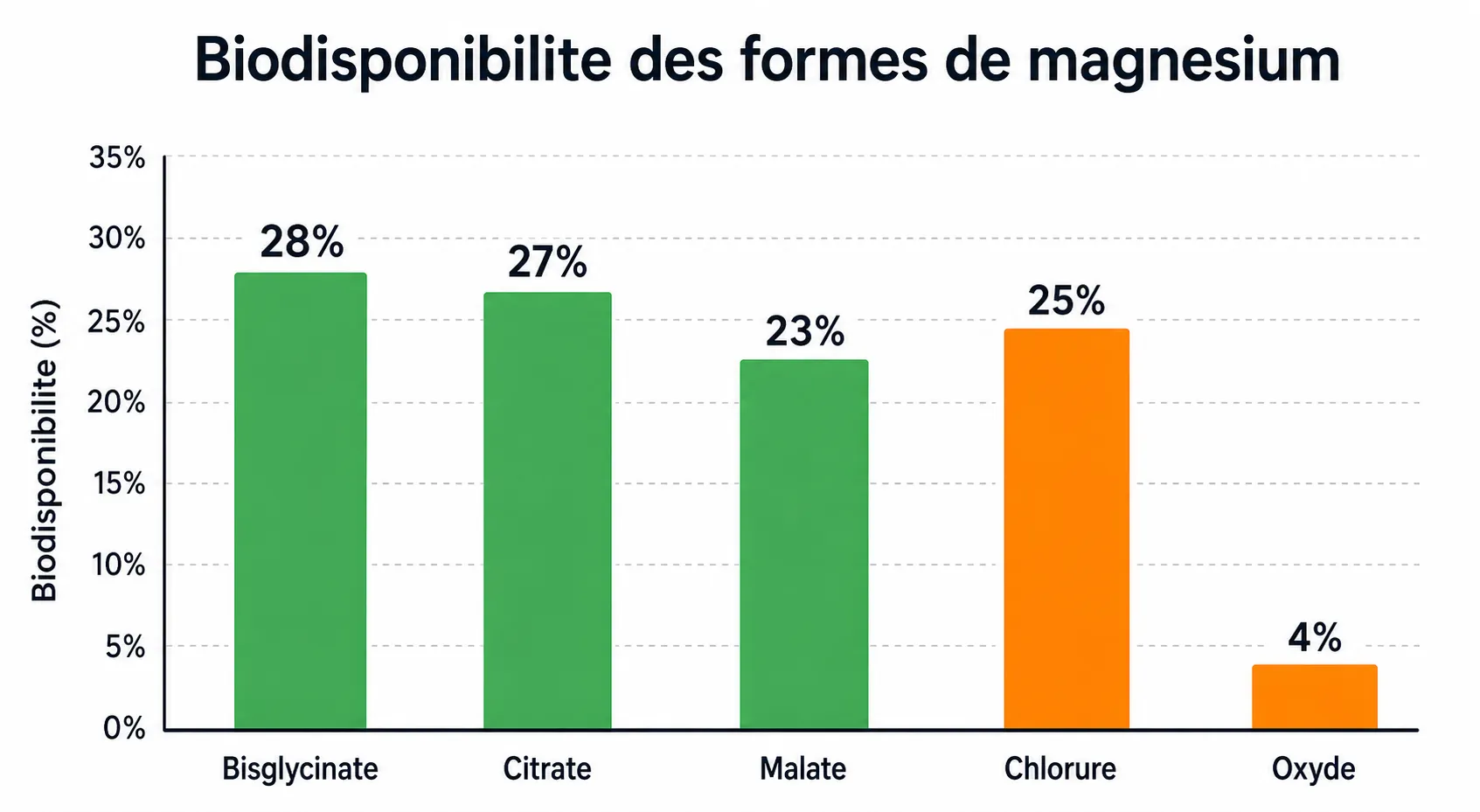 Tableau comparatif de la biodisponibilité des formes de magnésium bisglycinate citrate malate oxyde